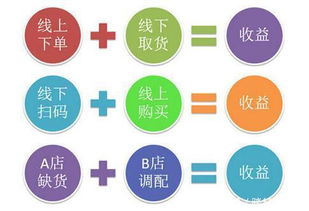 O2O新商業(yè)模式 電子產(chǎn)品領(lǐng)域的線下體驗(yàn)與線上消費(fèi)融合